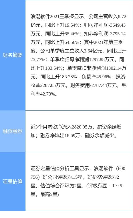 浪潮軟件2021年實現凈利潤4213.04萬元，成功扭虧為盈，計算機軟硬件業務展現復蘇勢頭