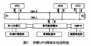 基于CAN總線的UPS通信網(wǎng)絡數(shù)據(jù)采集與監(jiān)控系統(tǒng)設(shè)計
